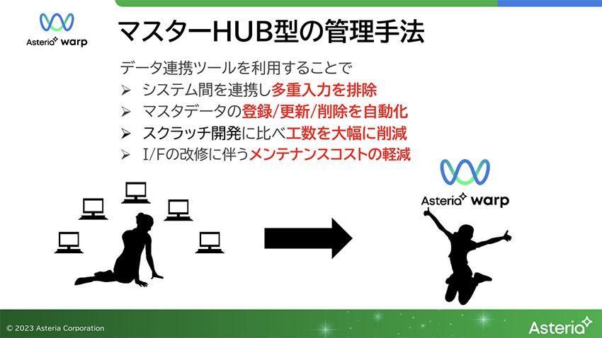 マスターHUB型の管理手法
