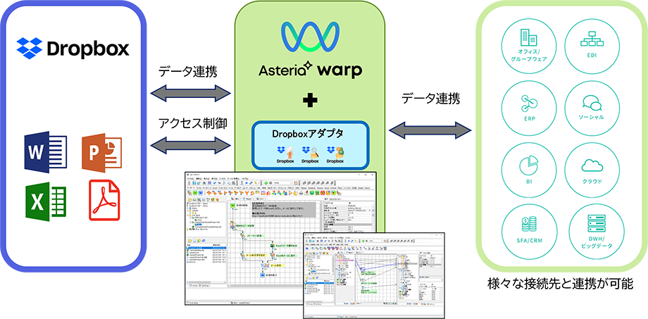 Dropbox ASTERIA Warpデータ連携