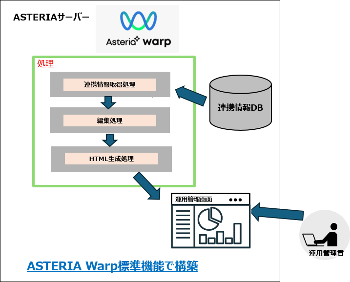 ASTERIA Warp標準機能で構築