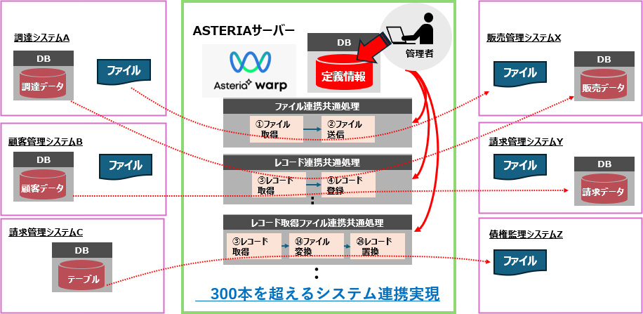 300を超えるシステム連携実現