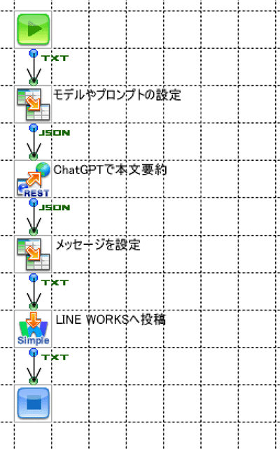 ChatGPTに「メール本文を要約して」という指示を送り、返ってきた内容をLINE WORKSに送信するフロー図