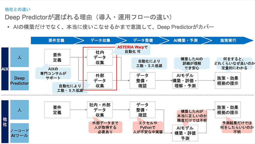 Deep Predictorが選ばれる理由