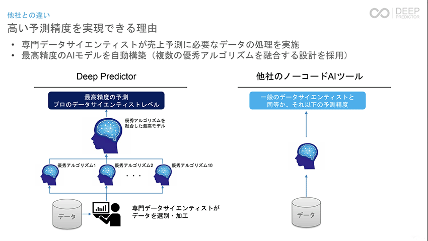 高い予測精度を実現できる理由
