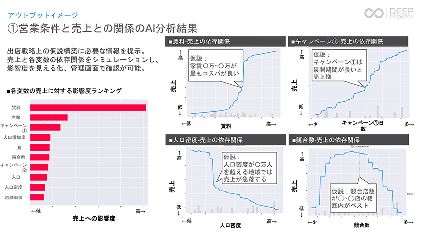 アウトプットイメージ 営業条件と売上との関係のAI分析結果
