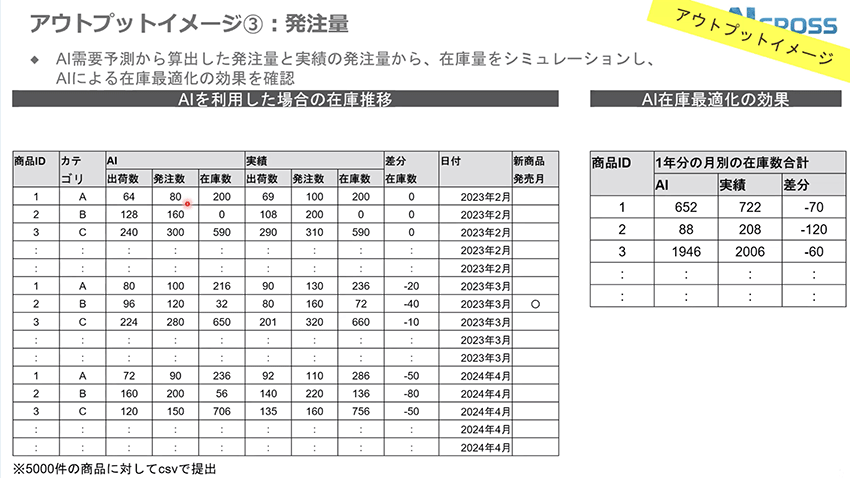 アウトプットイメージ3:発注量