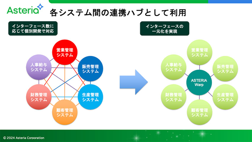 各システム間の連携ハブとして利用