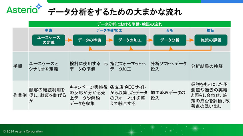 データ分析をするための大まかな流れ