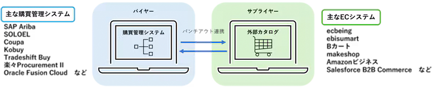 パンチアウト連携の仕組み図