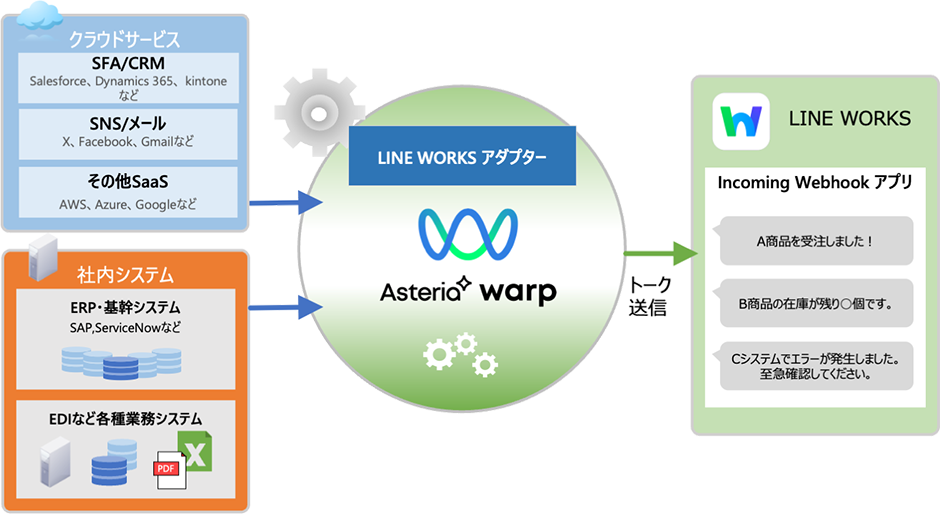 LINE WORKSアダプターを利用したシステム連携イメージ