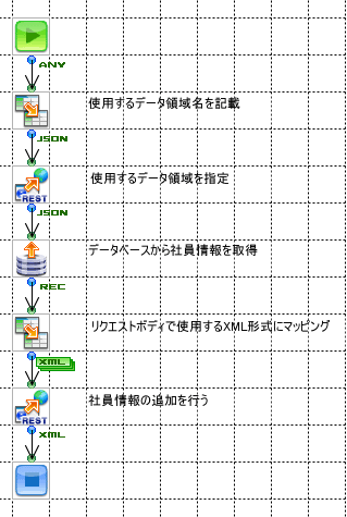 データベースから取得した社員情報をPCA給与に登録するフロー