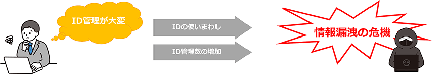 IDの使い回し、IDをご提供管理数の増加 情報漏洩の危険