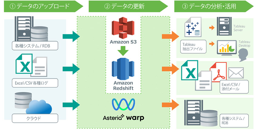 データのアップロード、データの更新、データの分析・活用