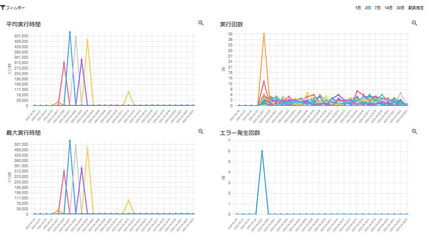平均実行時間、実行回数、最大実行時間、エラー発生回数
