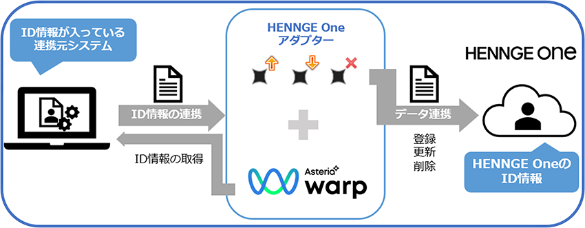 HENNGE ONEアダプターシステム連携図