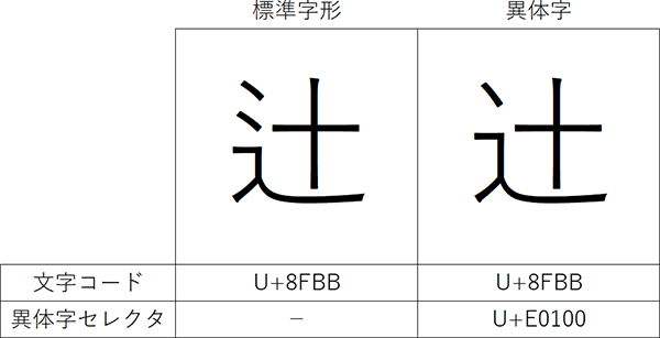 標準字形、異体字