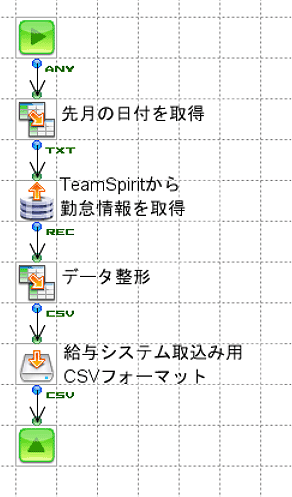 チームスピリットから勤怠情報を取得し、給与システムへ取り込むためのCSVファイルを出力するフロー