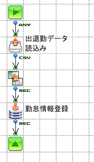 出退社記録（CSVファイル）を読み込み、必要な項目をチームスピリットの勤怠情報として登録するフロー