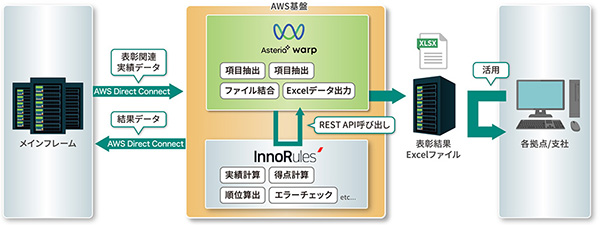 クラウド環境下にてノーコードを駆使してシステムのブラックボックスを解消