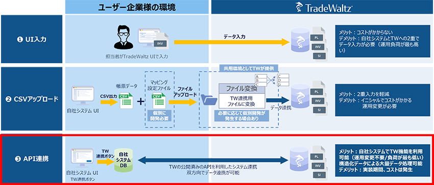 データ入力方式