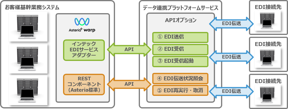 INTECとASTERIA Warpデータ連携図