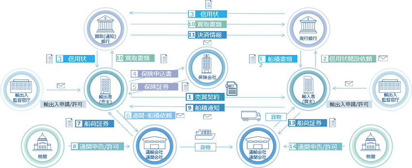輸出入に関わる関係者