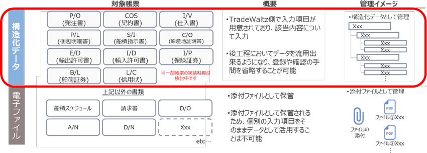 構造化データ