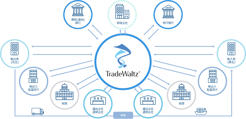 TradeWaltzで業務効率化