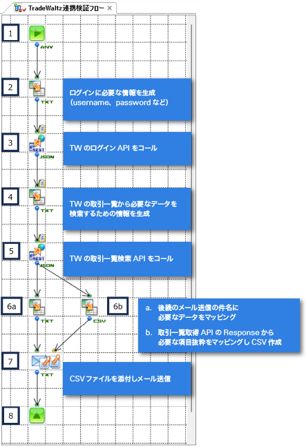 TradeWaltz連携検証フロー
