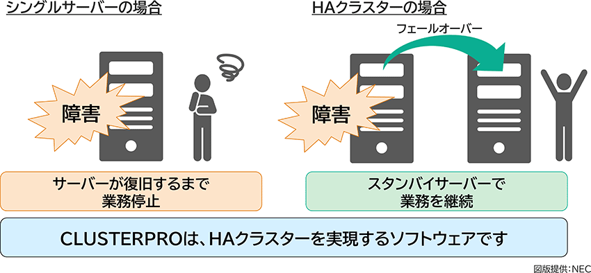 CLUSTERPROは、HAクラスターを実現するソフトウェアです
