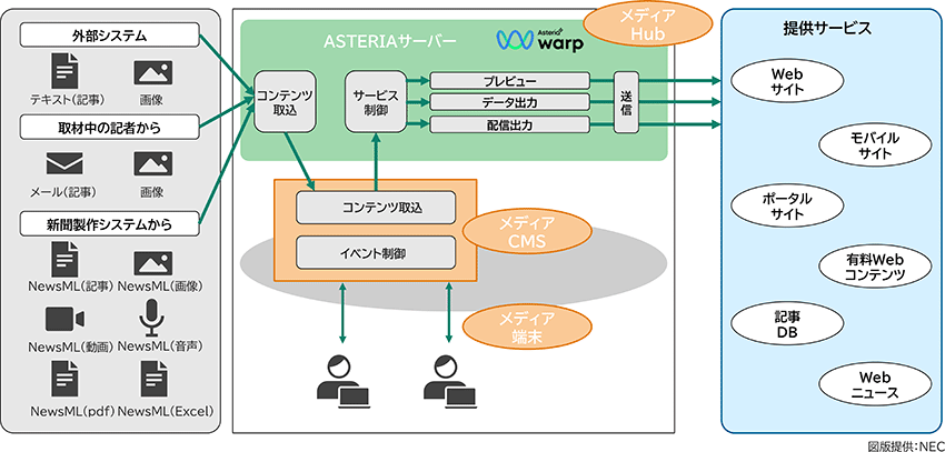 ASTERIA Warp x CLUSTERPRO連携図
