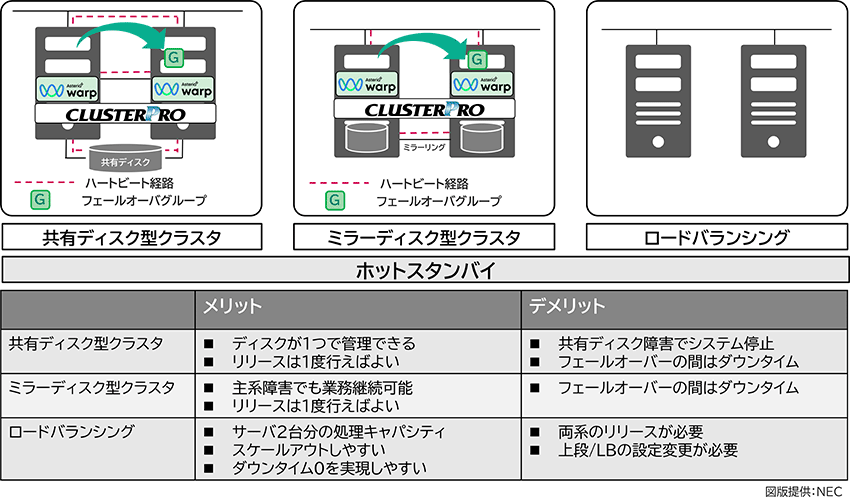ホットスタンバイ メリット デメリット