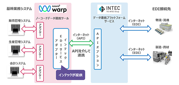 インテックとアステリア、基幹業務システムとEDIサービスの企業間データ連携を実現 データ連携市場No.1「ASTERIA Warp」専用アダプターにより「データ連携プラットフォームサービス」とノーコードで接続可能に