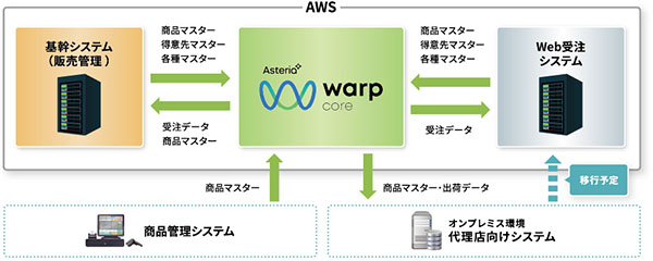 ブラックボックス化された処理を可視化、内製が可能となり改修コストを大幅削減
