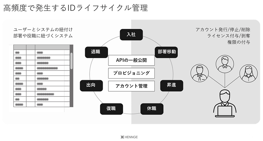 高頻度で発生するIDライフサイクル管理