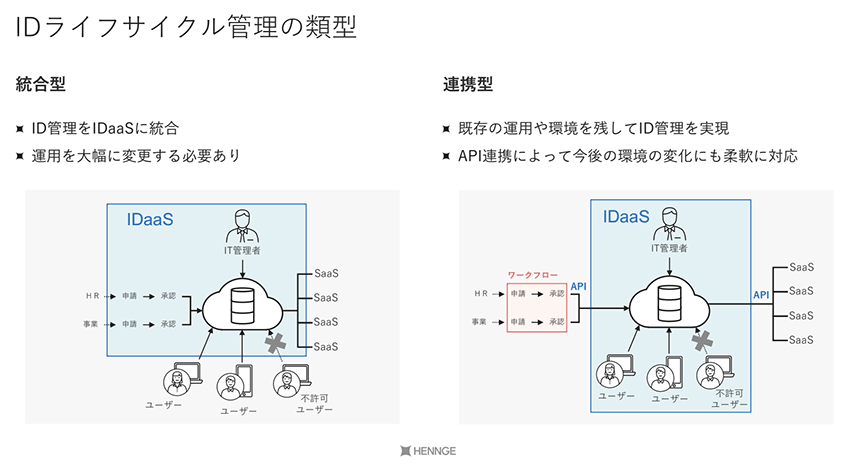 IDライフサイクル管理の類型
