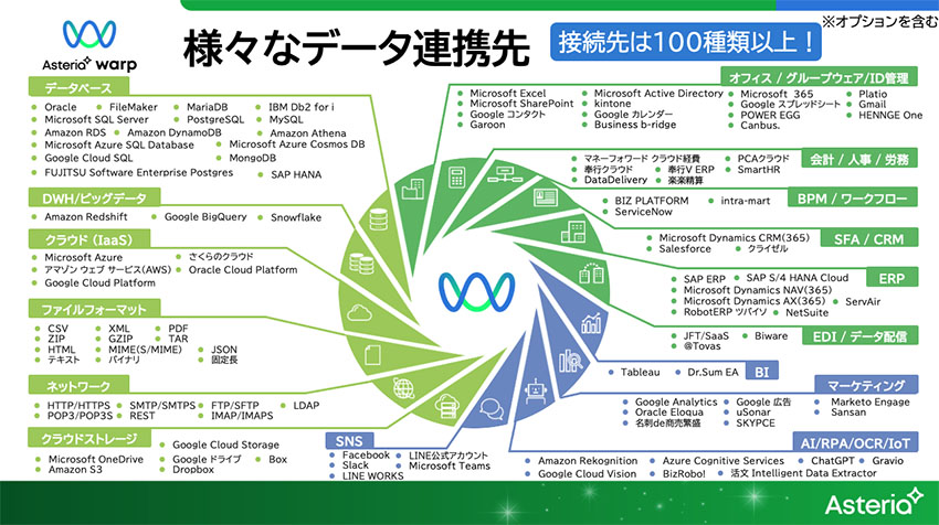 様々なデータ連携先
