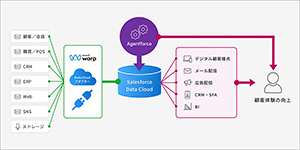Data Cloudアダプター」による連携イメージ図