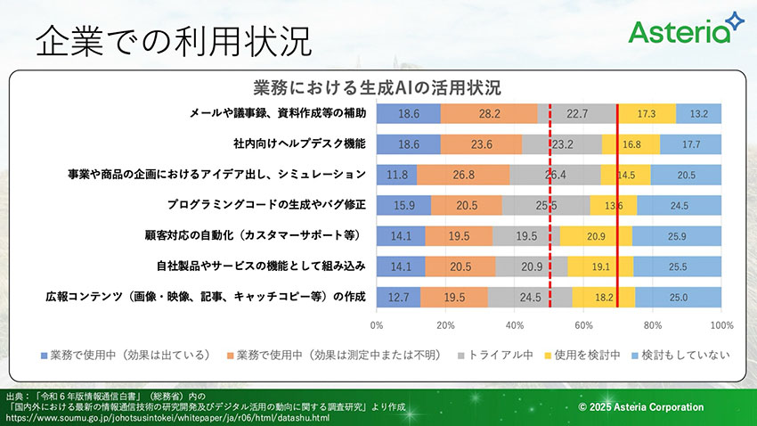 企業での利用状況
