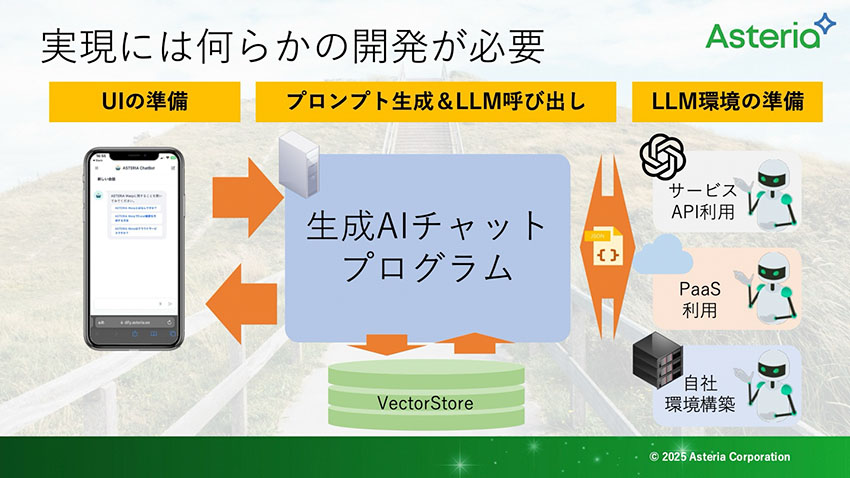 実現には何らかの開発が必要
