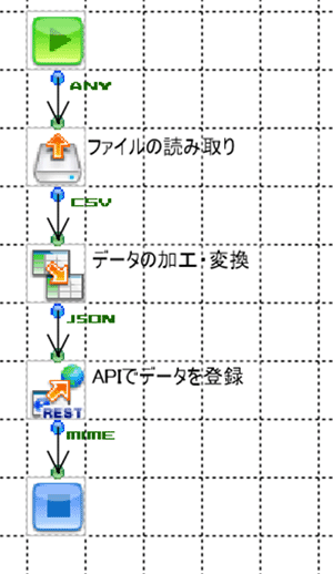 CELF APIフロー