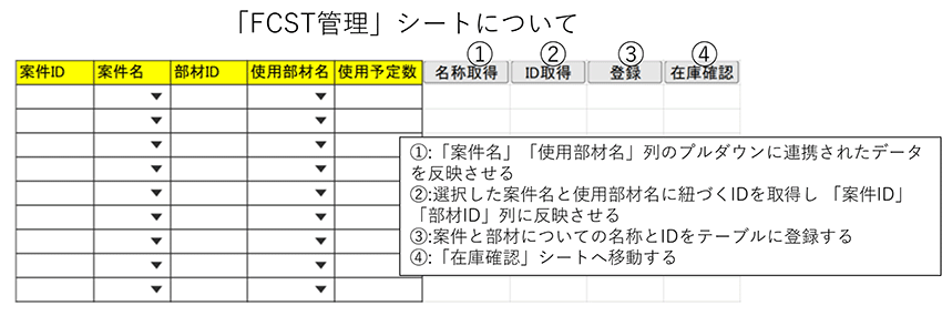 FCT管理シートについて