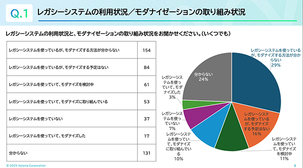 企業のモダナイゼーションに関する実態調査レポート