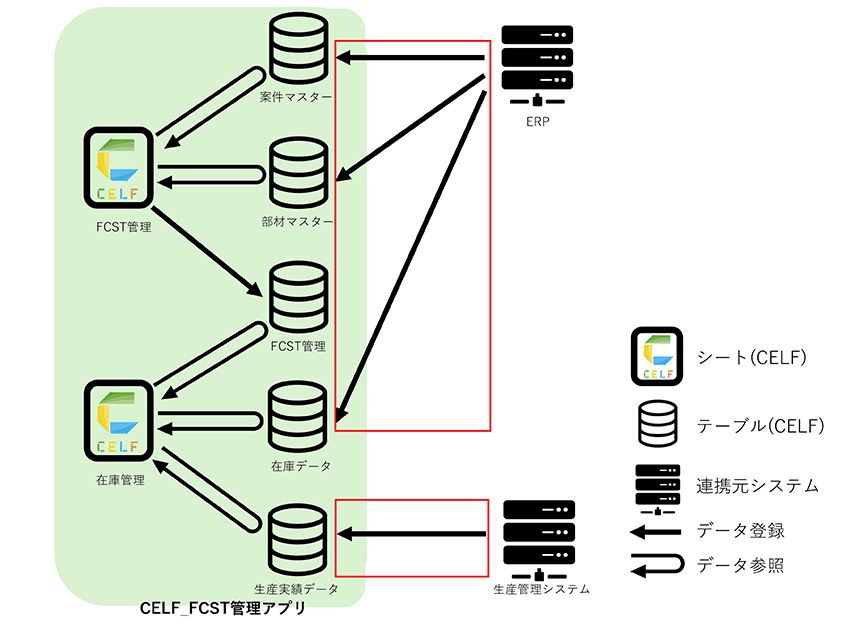 CELFシステム連携図