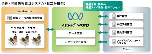 ServiceNowとデータ連携でデジタルプラットフォームを実現
