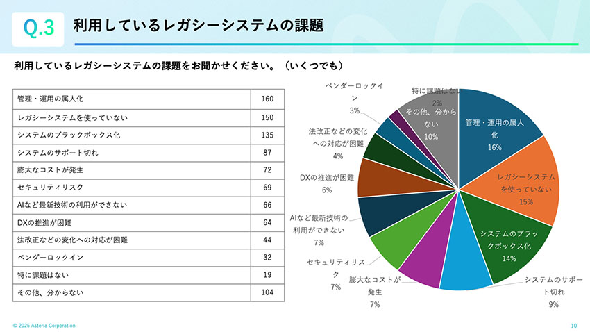 利用しているレガシーシステムの課題