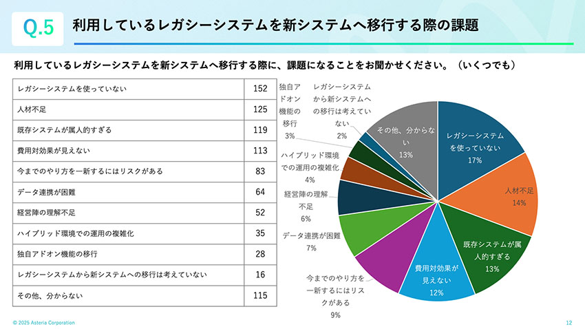 利用しているレガシーシステムを新システムへ移行する祭の課題