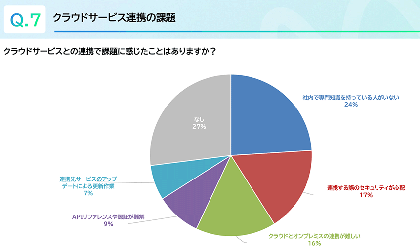クラウドサービスとの連携で課題に感じたことはありますか?