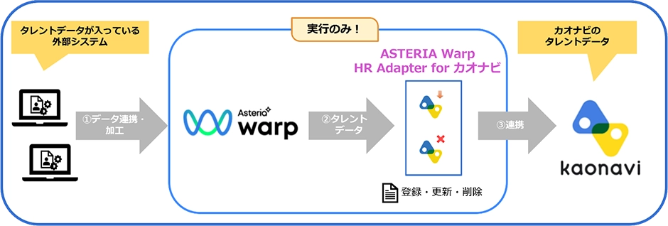 カオナビ登録・更新・削除