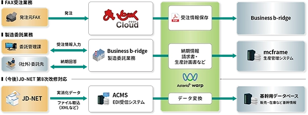 Business b-ridgeとmcframeの連携を内製し、開発コストを大幅に削減！
