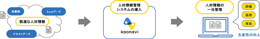 人材情報の一元管理